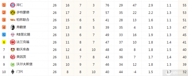 德甲最新積分榜