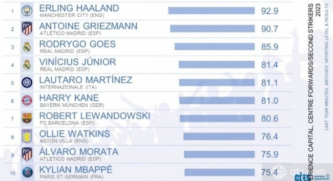 媒體評選2023年度十大前鋒