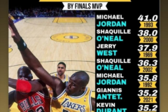 奧尼爾轉發FMVP場均得分前10 喬丹以41分穩居榜首