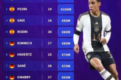 卡塔爾世界杯E組球員身價排名 2位19歲小將身價上億歐元