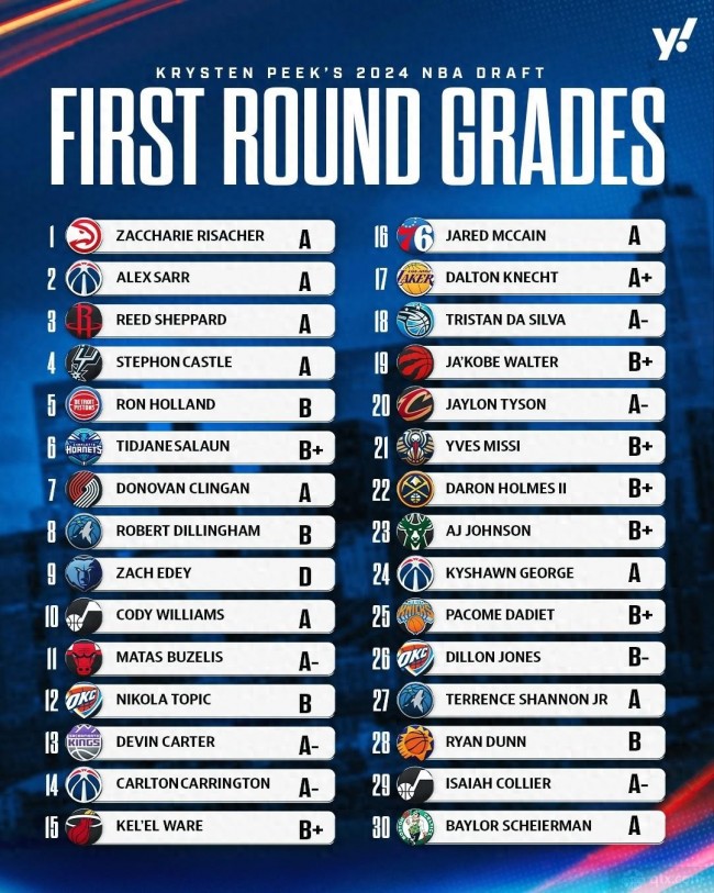 雅虎首輪NBA選秀評級