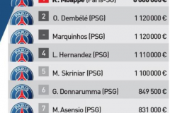 法甲球員月薪排行榜一覽 法國巨星姆巴佩600萬歐元位列第一