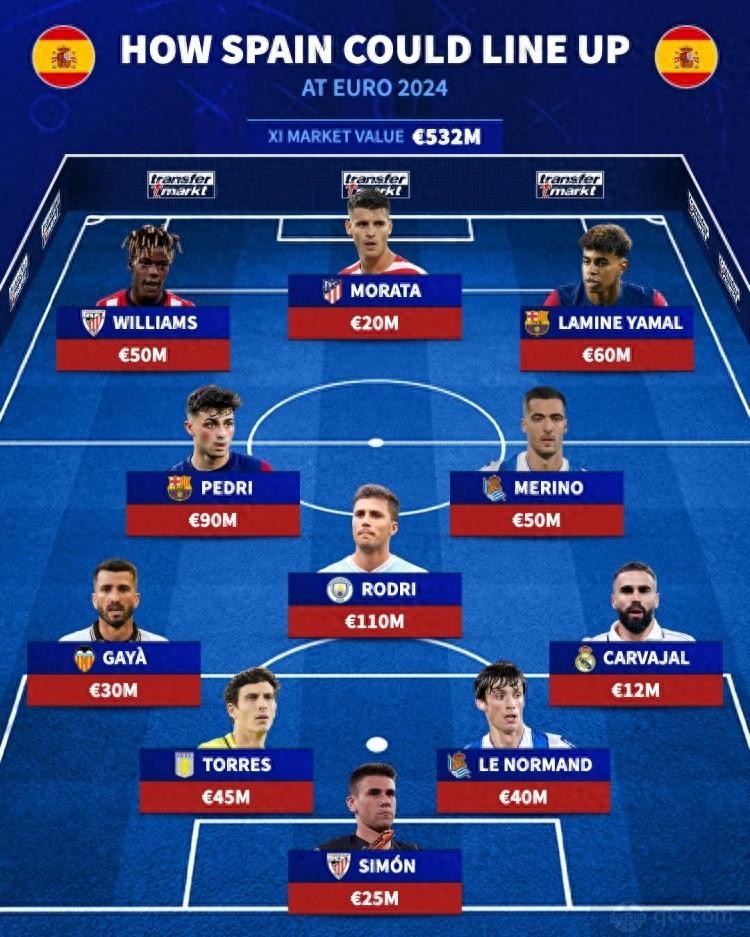 西班牙歐洲杯首發