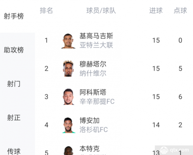 美職聯最新射手榜