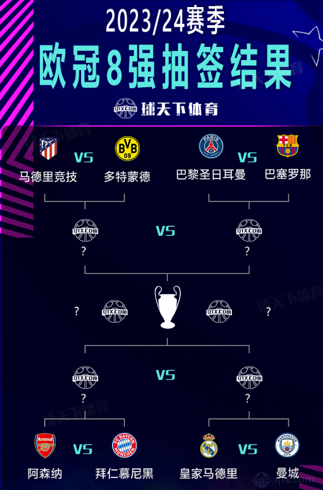 歐冠1/4決賽4月10日開打