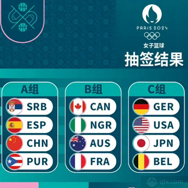 巴黎奧運女籃分組出爐