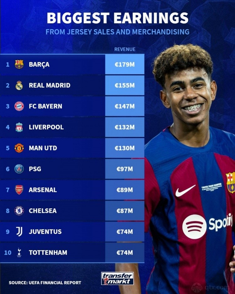 上賽季球衣商品銷售收入榜完整