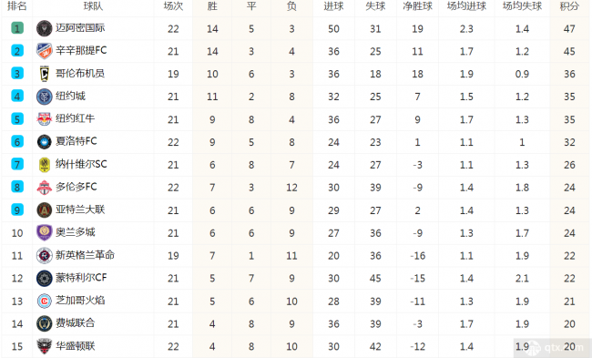美職聯最新積分榜