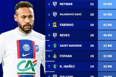 沙特聯賽球員身價榜 巴西巨星內馬爾以6000萬歐元身價高居榜首