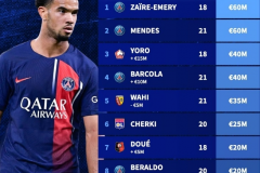 法甲U21球員身價榜 埃梅裏、門德斯並列榜首