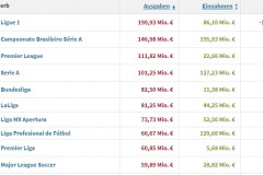 2023-2024賽季冬窗聯賽支出排行完整榜單 法甲1.9億歐力壓巴甲英超
