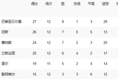 大巴黎登頂法甲積分榜 姆巴佩前12輪法甲13球