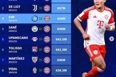 德轉列拜仁買人榜：金玟哉曆史第三貴