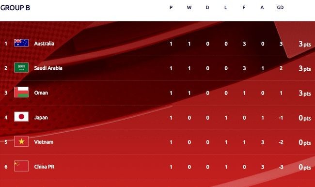 12強賽中國隊最新排名