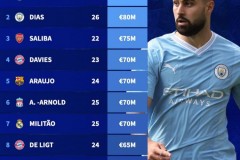 德轉後衛身價榜最新排名一覽 格瓦迪奧爾迪亞斯8000萬歐最高並列第1