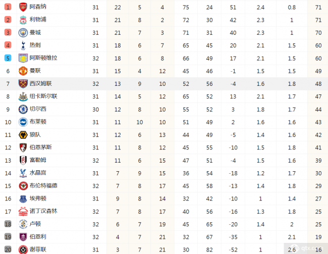 英超聯賽最新積分榜