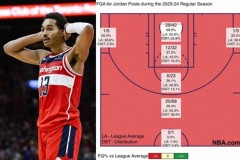 普爾本賽季投籃熱點圖 真實命中率僅有48.9%下滑9%