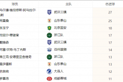 中超最新射手榜：山東外援克雷桑直追馬爾康