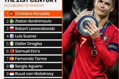 ChatGPT評21世紀前10中鋒 C羅力壓眾星排名榜首伊布萊萬分居二三