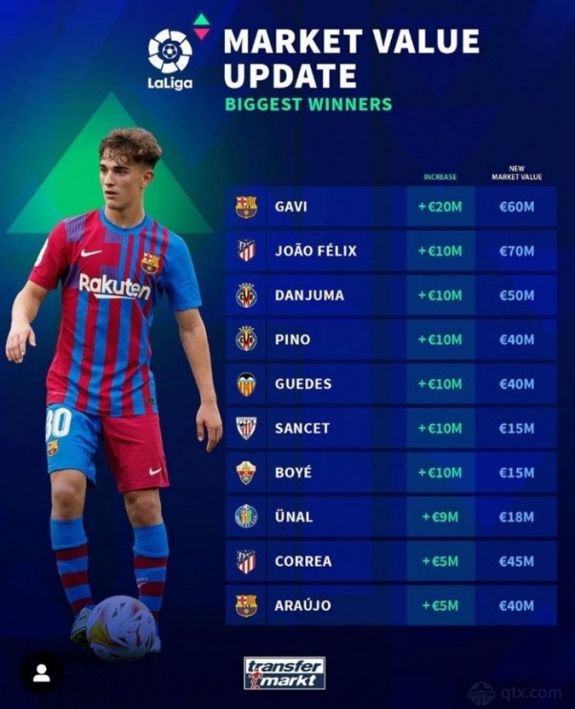 西甲球員身價漲幅榜