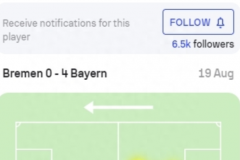 金玟哉全場數據 全場比賽共計出戰68分鍾 個人貢獻3次關鍵解圍