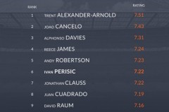 外媒統計21-22賽季五大聯賽邊翼衛場均排名 英超五人在列阿方索·戴維斯第三