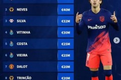 德轉統計出自波爾圖青訓球員目前身價 菲利克斯7000萬歐居首