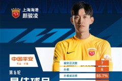 顏駿淩當選中超第16輪最佳球員 多次奉獻神撲助十人海港取勝