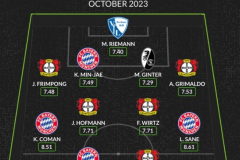 德甲10月最佳陣容出爐 拜仁多人入選