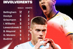 本賽季西甲參與進球榜 貝林厄姆高居榜首