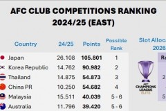 亞足聯東亞區技術積分最新排行 中超正式被泰超反超