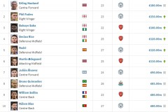 英超球員最新德轉身價 前十5名曼城球員