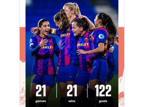 21戰全勝打入122球