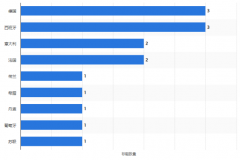 歐洲杯奪冠最多的國家 有幾支球隊贏得過歐洲杯冠軍？