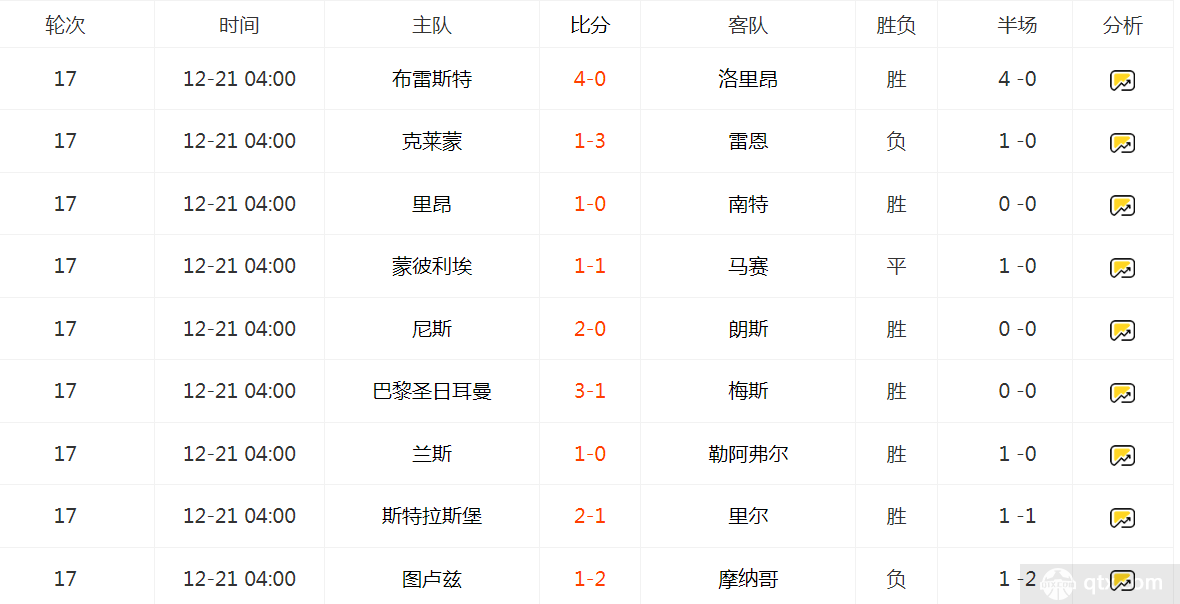 法甲第17輪最新賽況