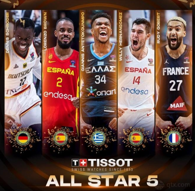 2022男籃歐錦賽最佳陣容：戈貝爾字母哥領銜東契奇落選