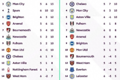 英超主客場積分榜 小蜜蜂主客場表現相差巨大、利物浦表現穩定