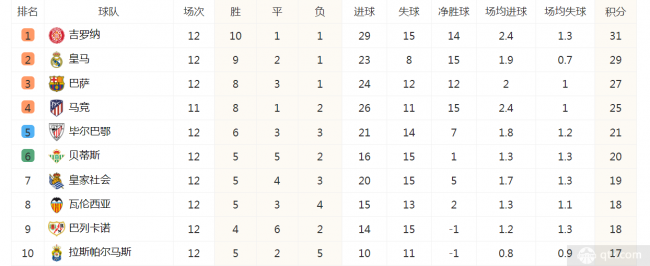 西甲聯賽最新積分榜