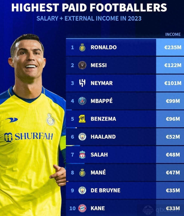 2023足壇球員收入排行