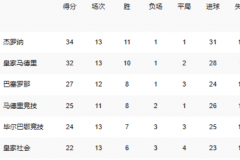 西甲最新積分排名榜：赫羅納34分皇馬32分