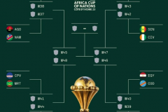 非洲杯16強淘汰賽對陣名單出爐 尼日利亞對陣喀麥隆