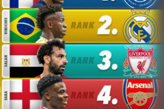 媒體評2023年度十大邊鋒 姆巴佩位居榜首、維尼修斯排名第二、薩拉赫排名第三