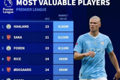 德轉英超身價前十球員 哈蘭德1.8億繼續居首阿森納曼城共7人上榜