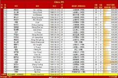 國足26人名單俱樂部分布：泰山最多 多達6人入選