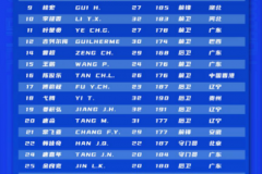 廣州城新賽季大名單公布 廣東籍球員占據半數