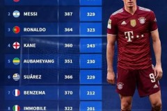 德轉統計2014年以來五大聯賽球員進球榜 萊萬場均0.92球居榜首梅羅緊隨其後