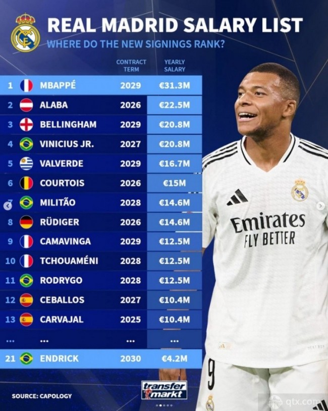 皇馬本賽季球員年薪排名