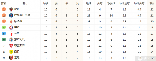 法甲聯賽最新積分榜