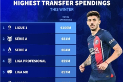 德轉列冬窗各聯賽支出榜最新排名一覽 法甲1.06億歐最多