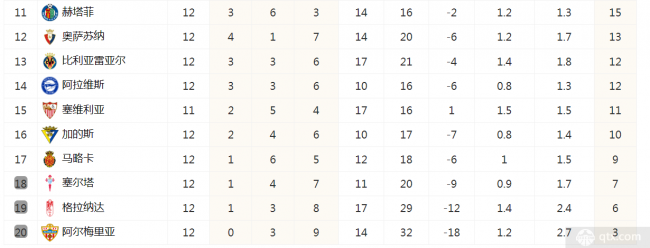 西甲聯賽最新積分榜
